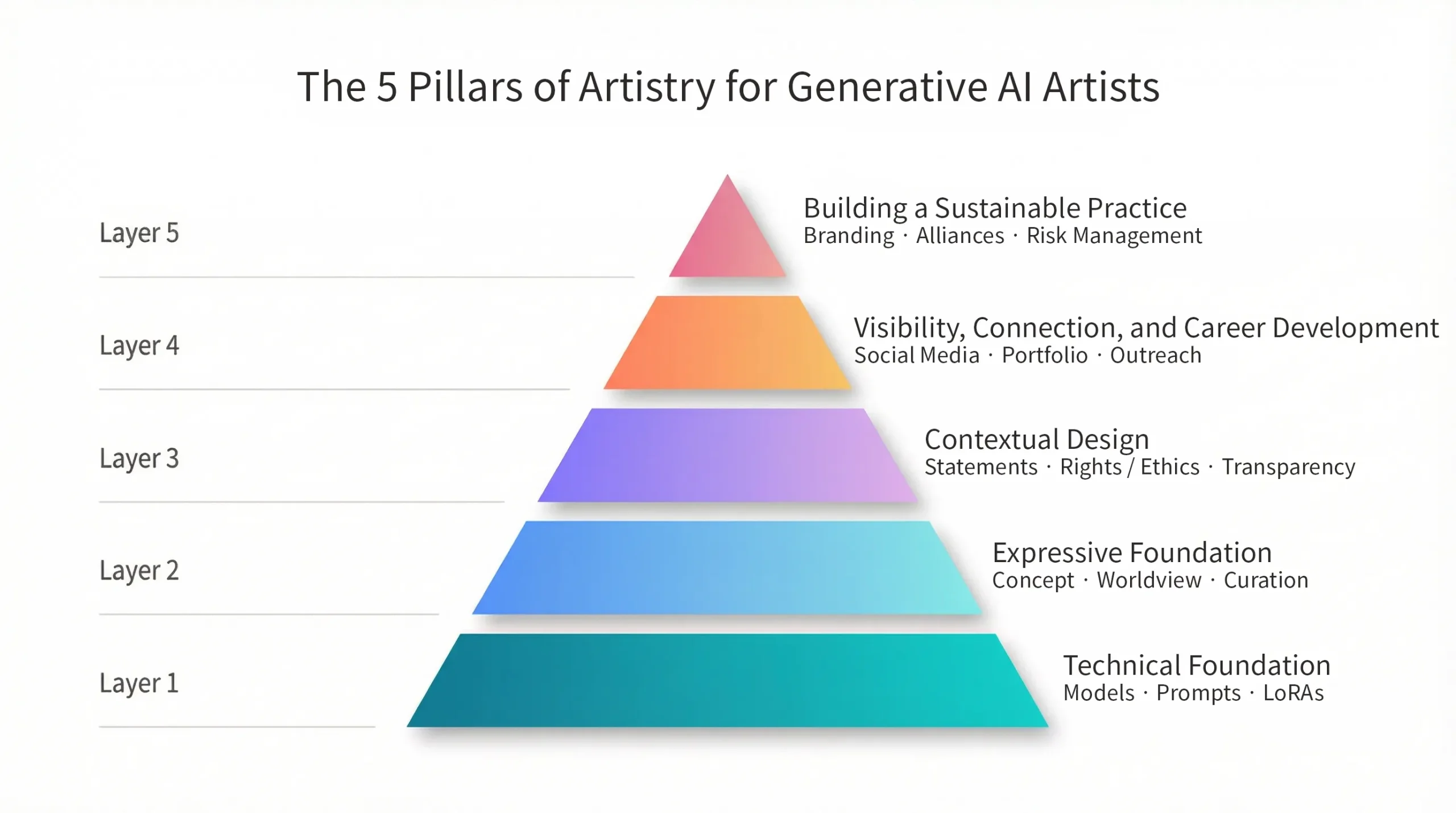 The "5 Pillars of Artistry" for Generative AI Artists