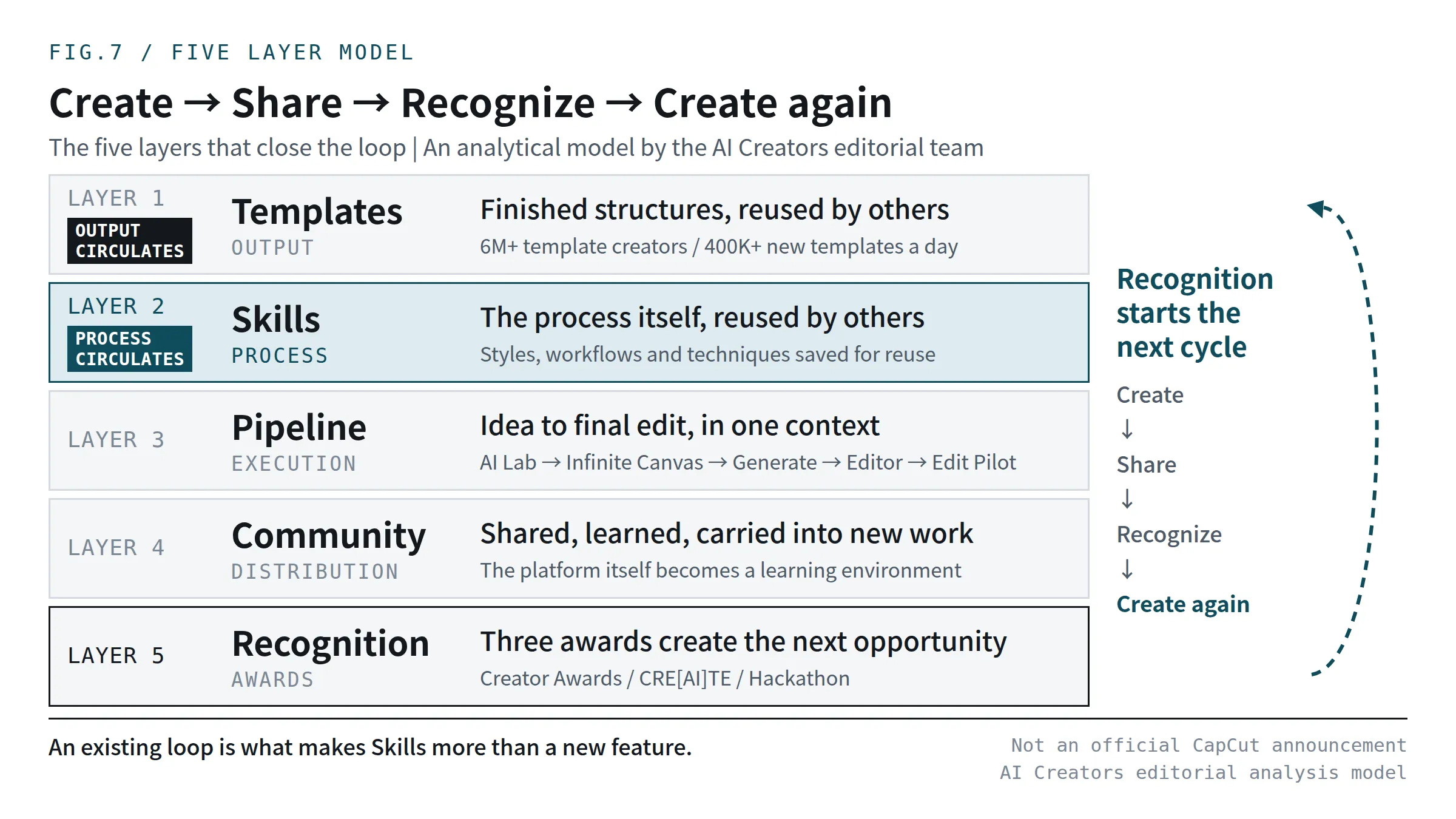 AI Creators' five-layer analysis of CapCut: Output, Process, Execution, Community and Recognition