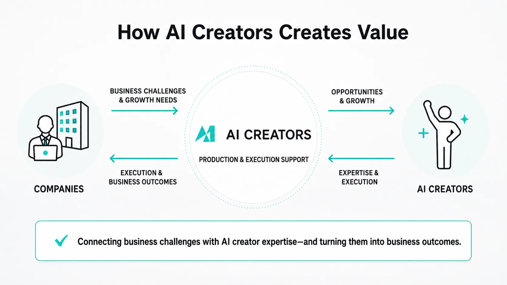 How AI Creators connects business needs with AI creator expertise