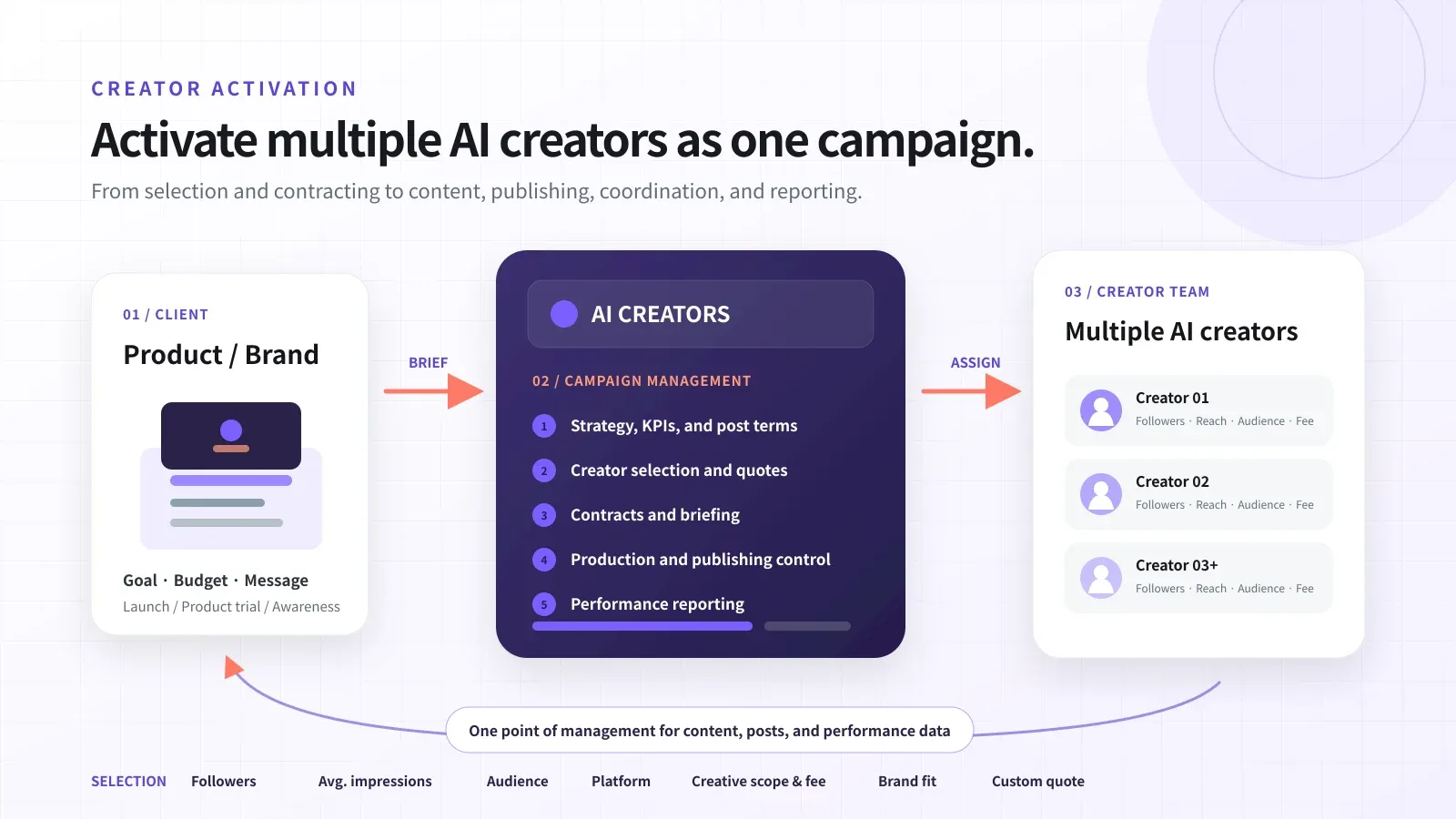 Creator activation workflow connecting a client, AI Creators campaign management, and multiple AI creators