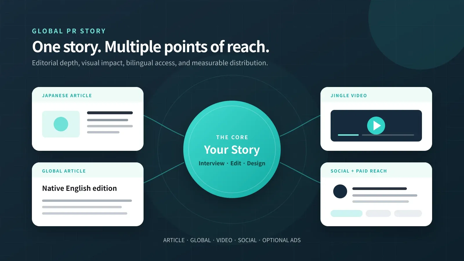 Global PR Story package combining Japanese and English articles, a jingle video, social content, and paid distribution