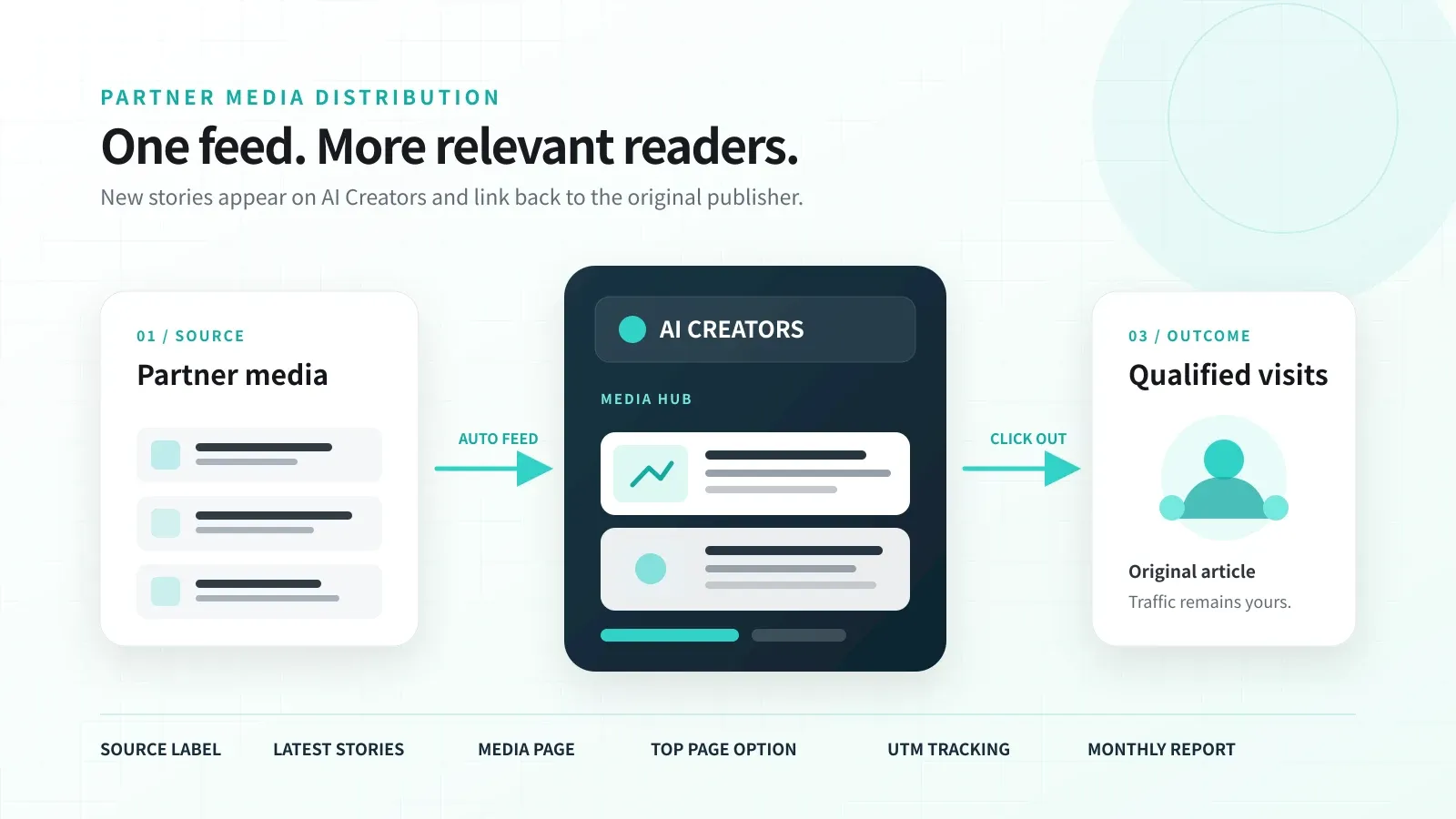 Partner media distribution flow from an external publisher to AI Creators and the original article